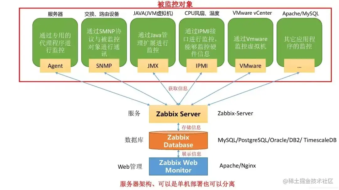 分布式监控平台——Zabbix
