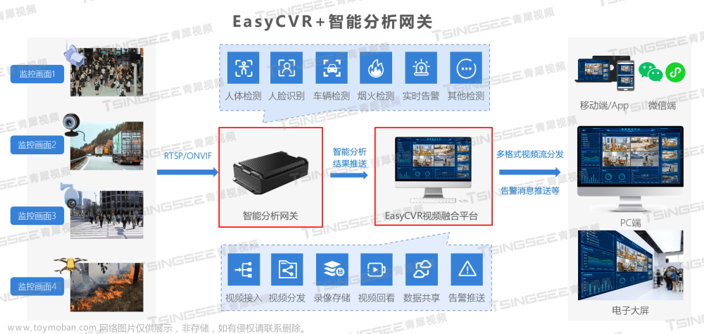 视频集中存储EasyCVR视频汇聚平台定制项目增加AI智能算法