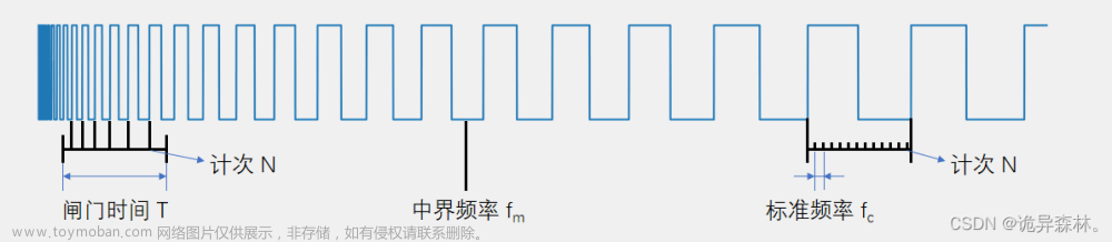 STM32--TIM定时器（3）