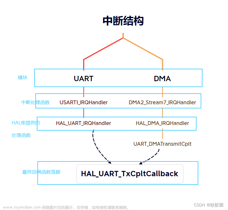（stm32之HAL库）UART工作在DMA模式要打开串口中断吗？