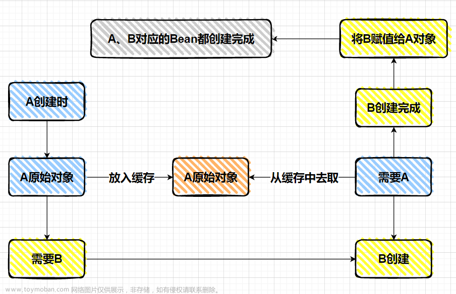 Spring解决循环依赖问题