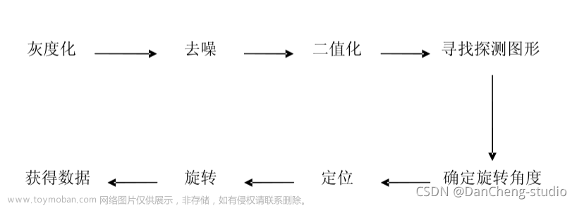 计算机竞赛 python+opencv+深度学习实现二维码识别