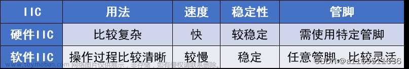 STM32硬件IIC实验（STM32CubeMx配置）