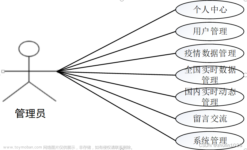 计算机毕设项目之基于django+mysql的疫情实时监控大屏系统(前后全分离)