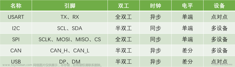 【【STM32----I2C通信协议】】