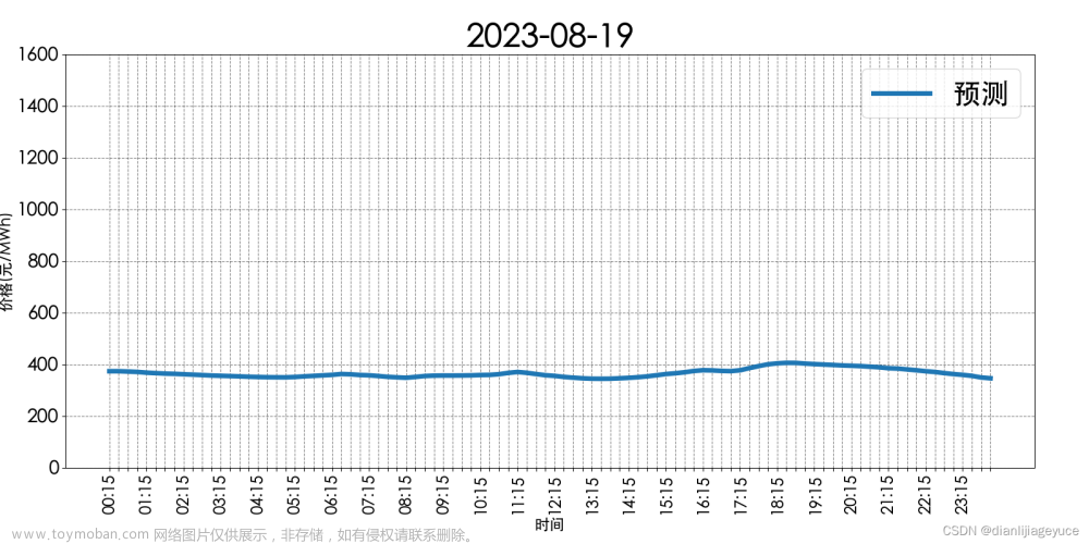 山西电力市场日前价格预测【2023-08-19】