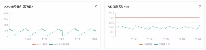 降价背后，函数计算规格自主选配功能揭秘