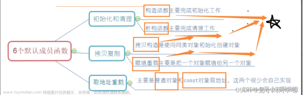 【C++类和对象】类有哪些默认成员函数呢？（下）