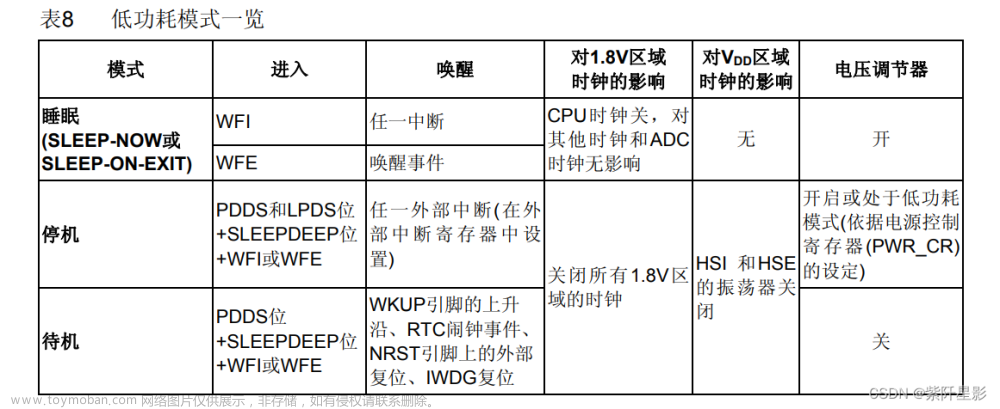 【STM32CubeMX】低功耗模式