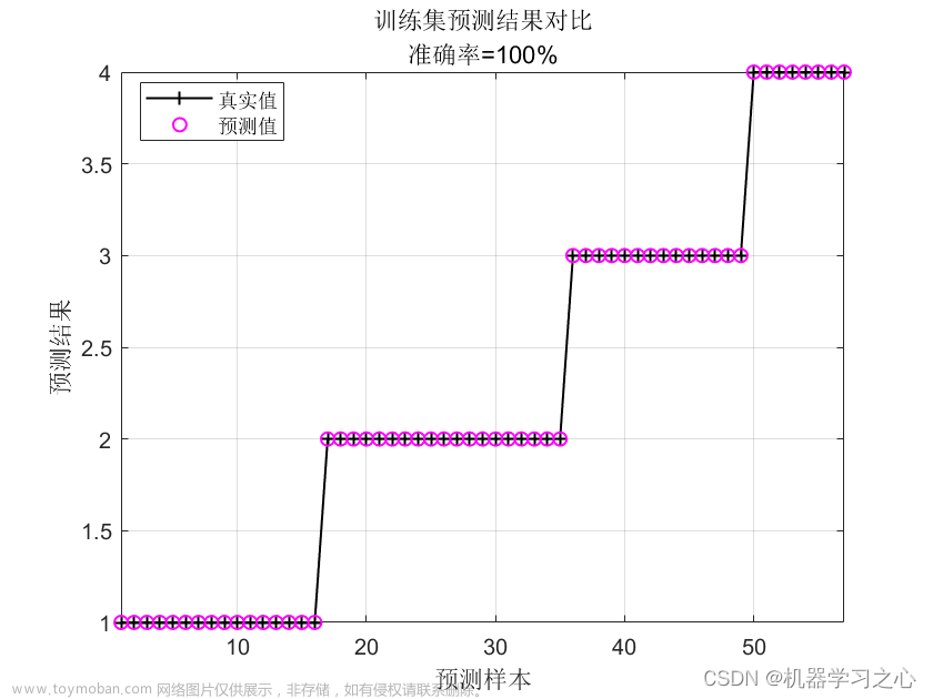 分类预测 | MATLAB实现DBN-SVM深度置信网络结合支持向量机多输入分类预测