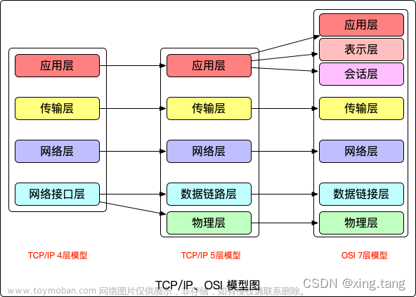 【网络协议】TCP/IP 协议