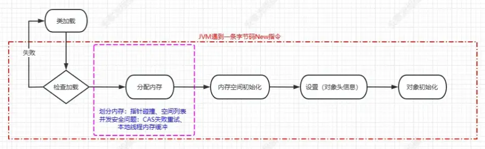 记一次项目内存优化--内存泄漏