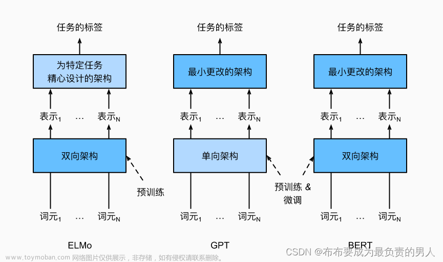 机器学习&&深度学习——BERT（来自transformer的双向编码器表示）