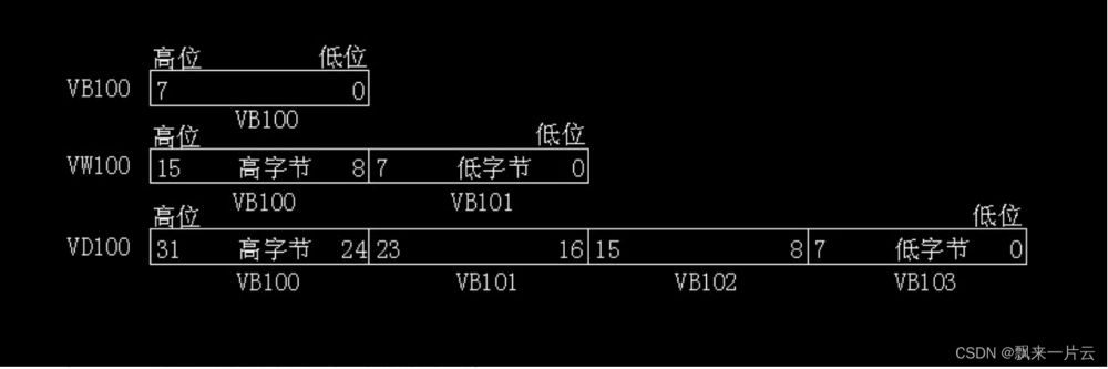 西门子plc变量存储器VB、VW、VD区别