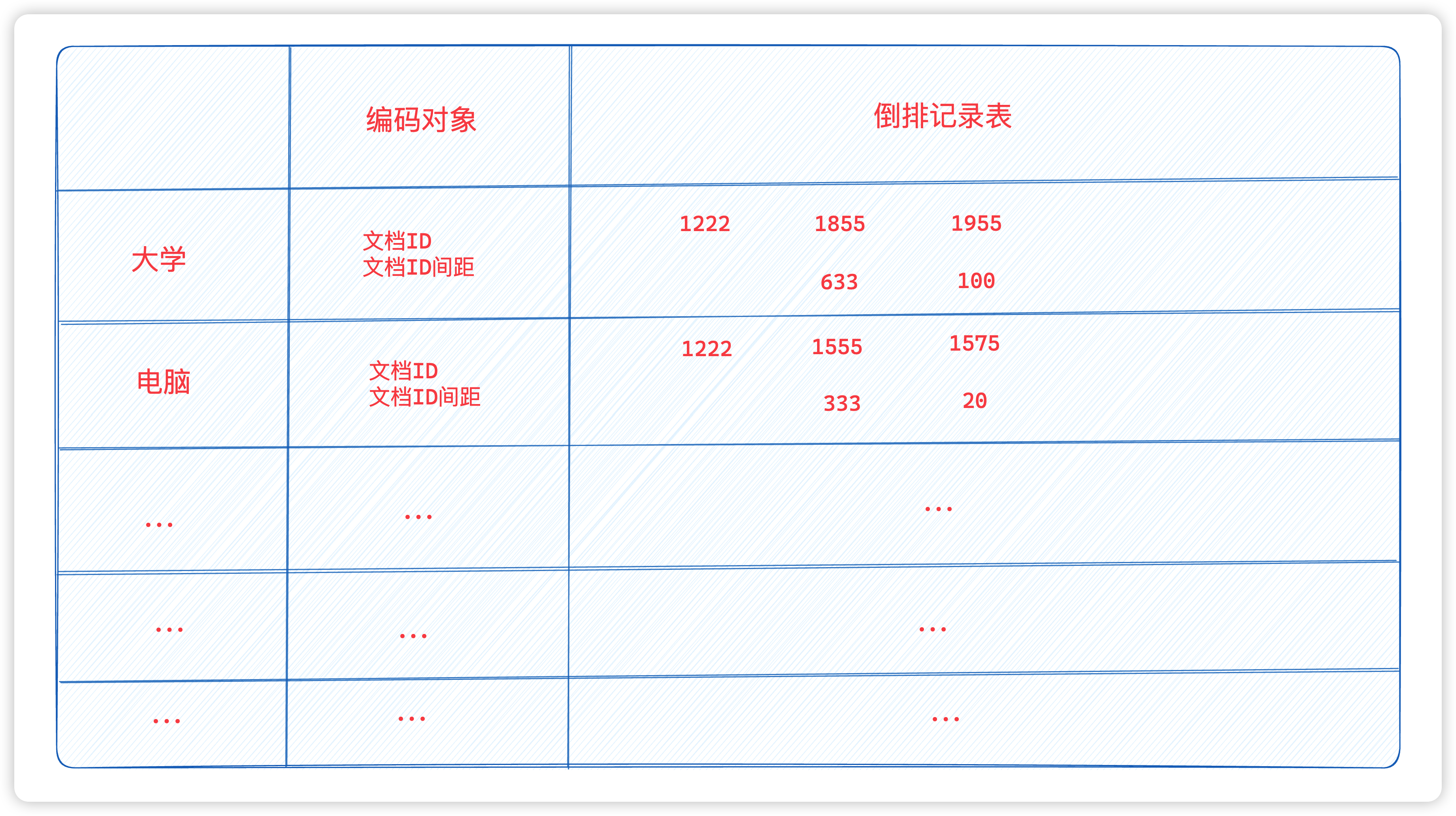 【Golang系统开发】搜索引擎(3) 压缩倒排索引表