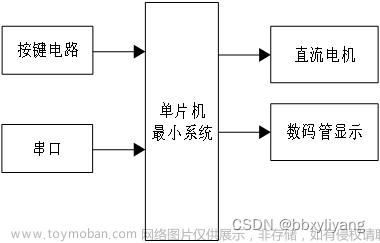 基于单片机串口控制直流电机调速