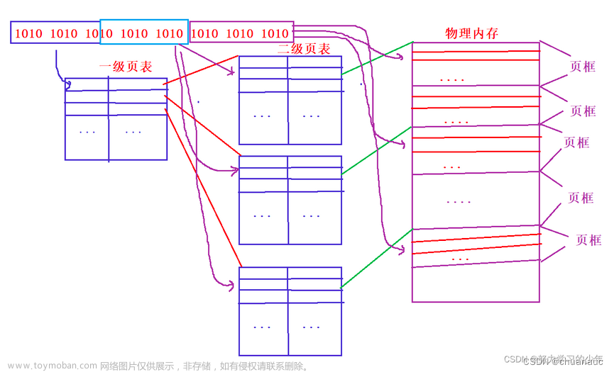 【操作系统】虚拟内存相关&分段分页&页面置换算法