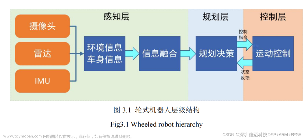 基于X86六轮差速移动机器人运动控制器设计与实现（一）软件与硬件架构