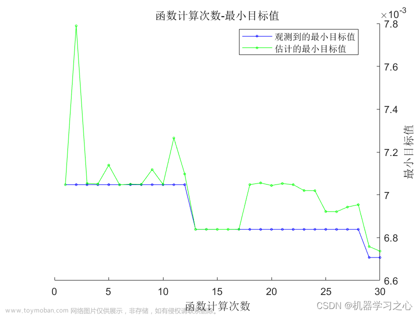 回归预测 | MATLAB实现GAM广义加性模型多输入单输出回归预测（多指标，多图）