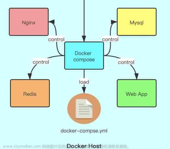 Docker容器与虚拟化技术：Docker-Compose