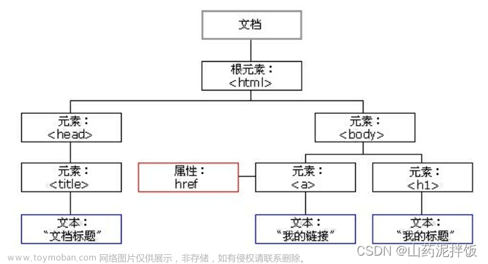 前端学习记录~2023.8.3~JavaScript重难点实例精讲～第5章 DOM与事件