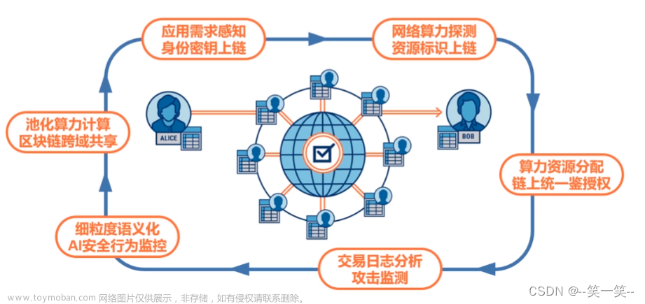 区块链与算力网络：创造未来网络的安全与共享