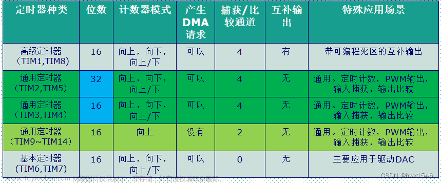 STM32F4X 定时器中断