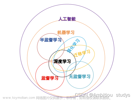 大数据、人工智能、机器学习、深度学习关系联系前言