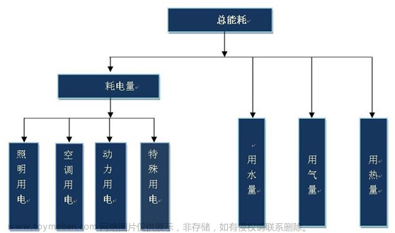 浅谈公共建筑楼宇中能耗监测系统的研究与应用