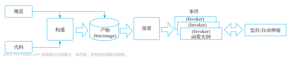 实战指南 | Serverless 架构下的应用开发