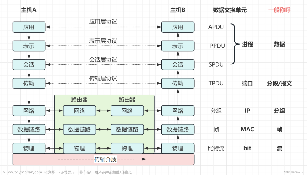 OSI/RM七层网络模型和网络协议