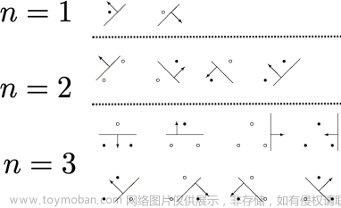 [Machine Learning] 损失函数和优化过程