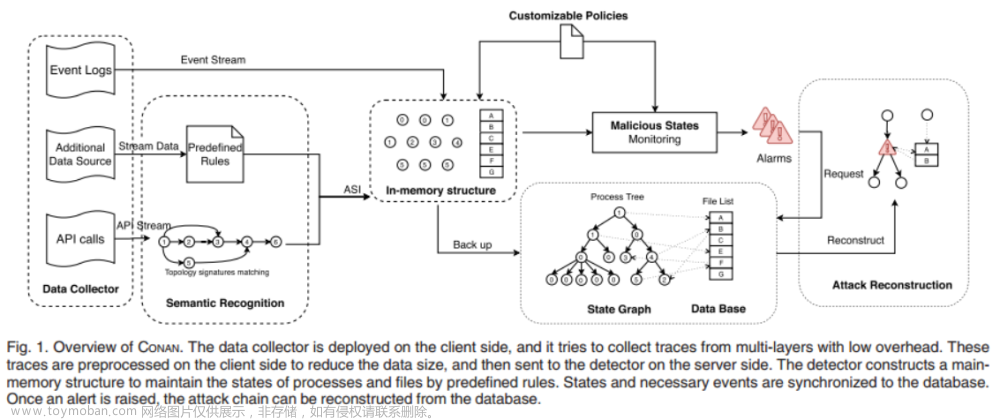 【论文阅读】CONAN：一种实用的、高精度、高效的APT实时检测系统（TDSC-2020）