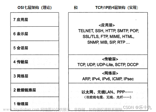 IPv4，IPv6，TCP，路由