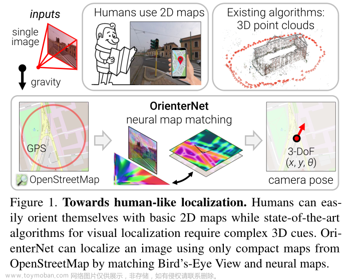 OrienterNet: visual localization in 2D public maps with neural matching 论文阅读