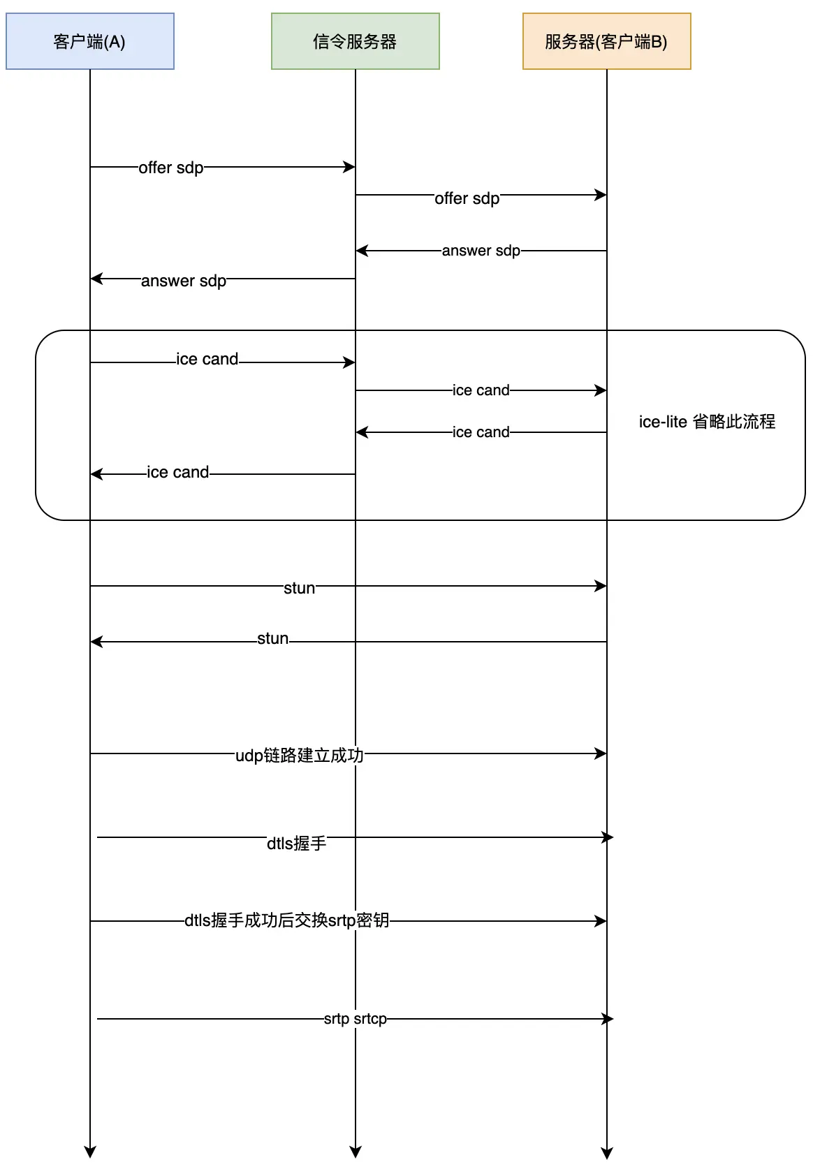 【音视频】基于webrtc的聊天室的设计