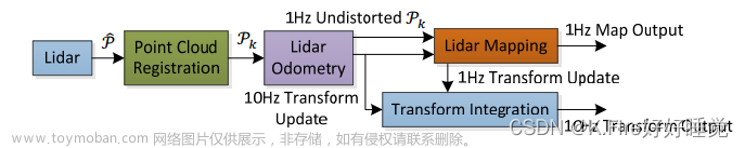 【3D激光SLAM】LOAM源代码解析--transformMaintenance.cpp