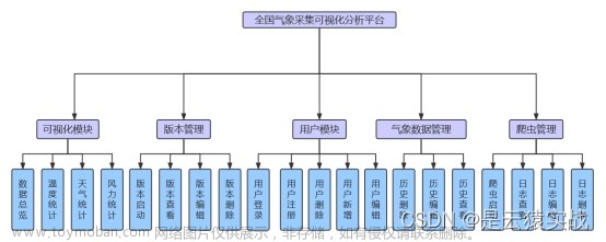 【Python设计】基于Python Flask的全国气象数据采集及可视化系统-附下载方式以及项目参考论文，项目其他均为抄袭