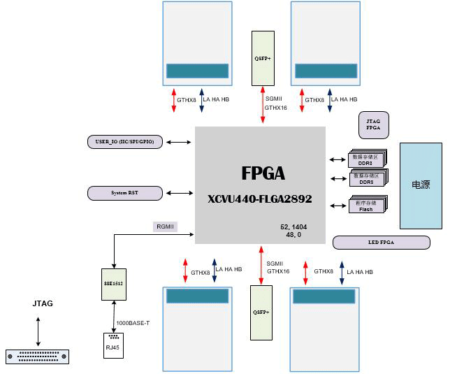 芯片验证板卡设计原理图：446-基于VU440T的多核处理器多输入芯片验证板卡