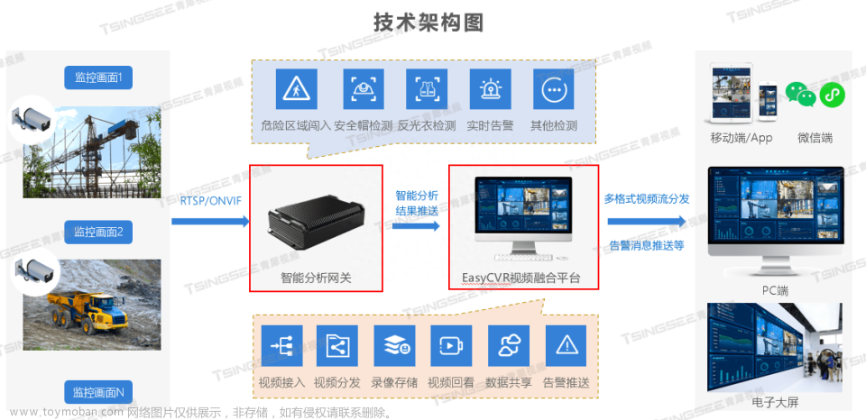 【方案】基于AI边缘计算的智慧工地解决方案