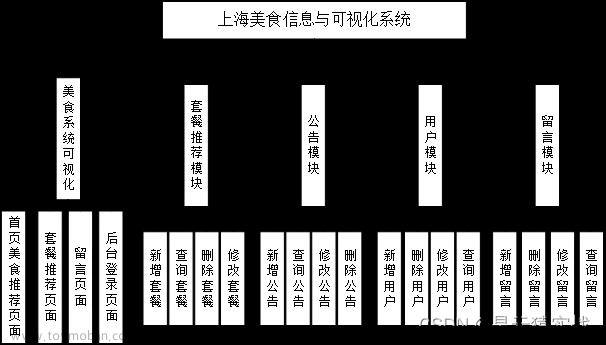 【Python设计】基于Python Flask的上海美食信息与可视化宣传网站项目-附下载方式以及往届优秀论文，项目其他均为抄袭