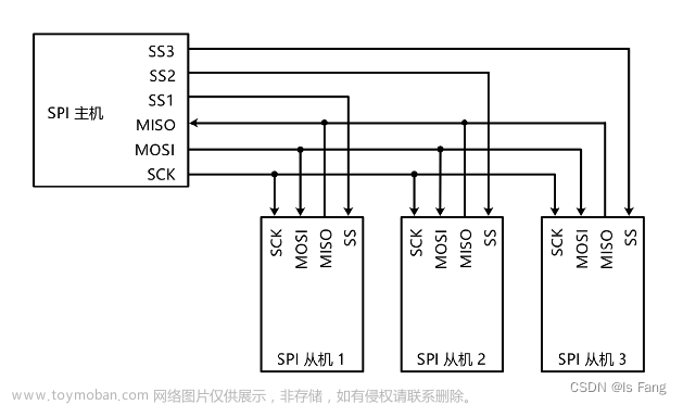STM32——SPI通信