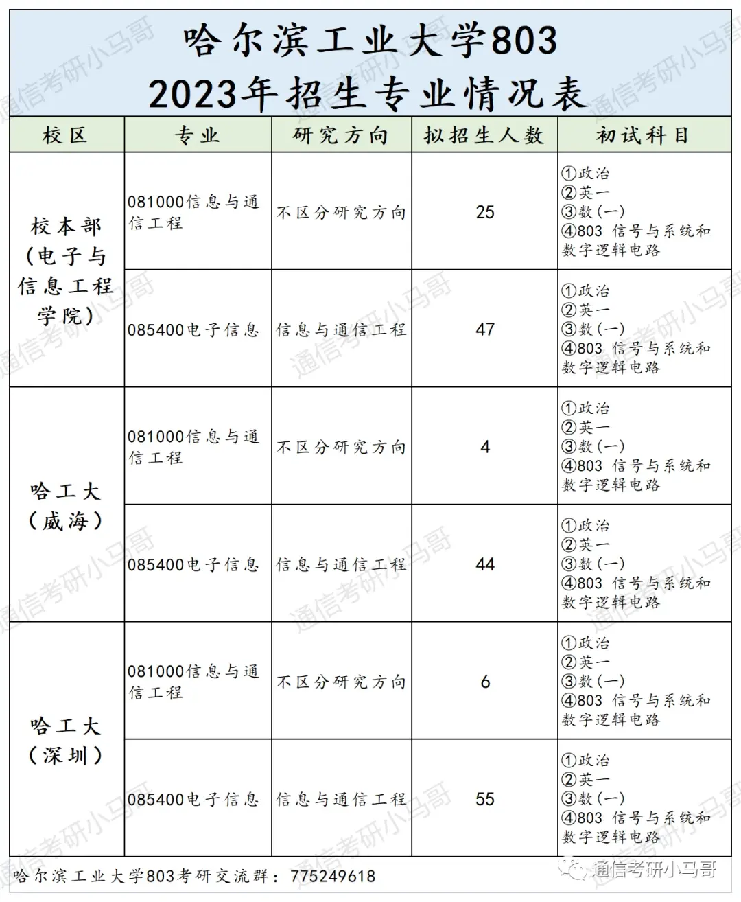 这所C9无歧视！专业课简单，平均130分！