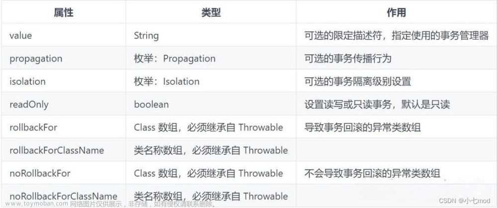 【Spring框架】Spring事务的介绍与使用方法