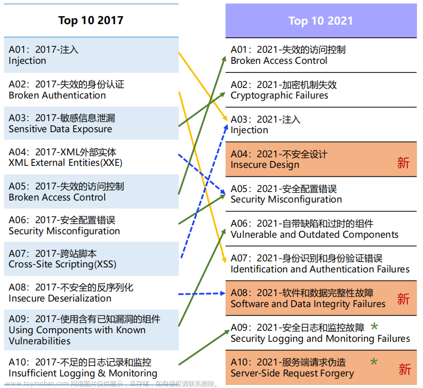 渗透测试方法论