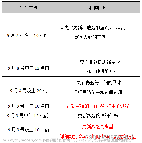 2023国赛数学建模A题思路模型代码汇总 高教社杯