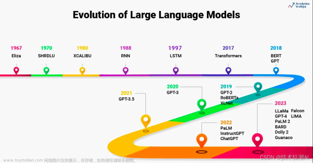 大语言模型初学者指南 (2023)