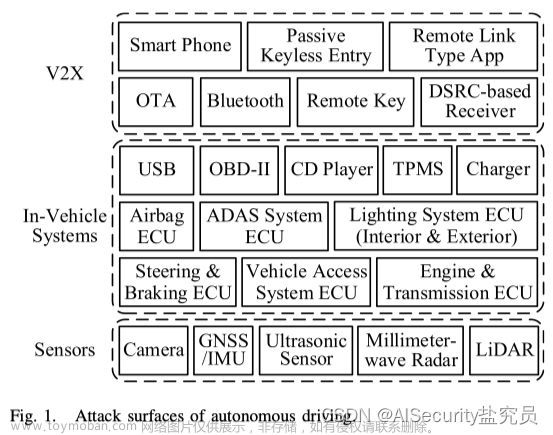 【论文阅读】自动驾驶安全的研究现状与挑战