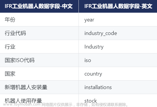 CnOpenData·IFR工业机器人数据