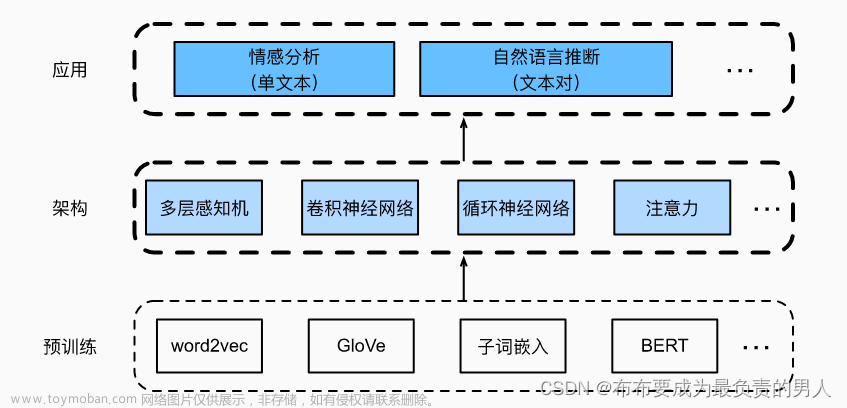 机器学习&&深度学习——NLP实战（情感分析模型——数据集）